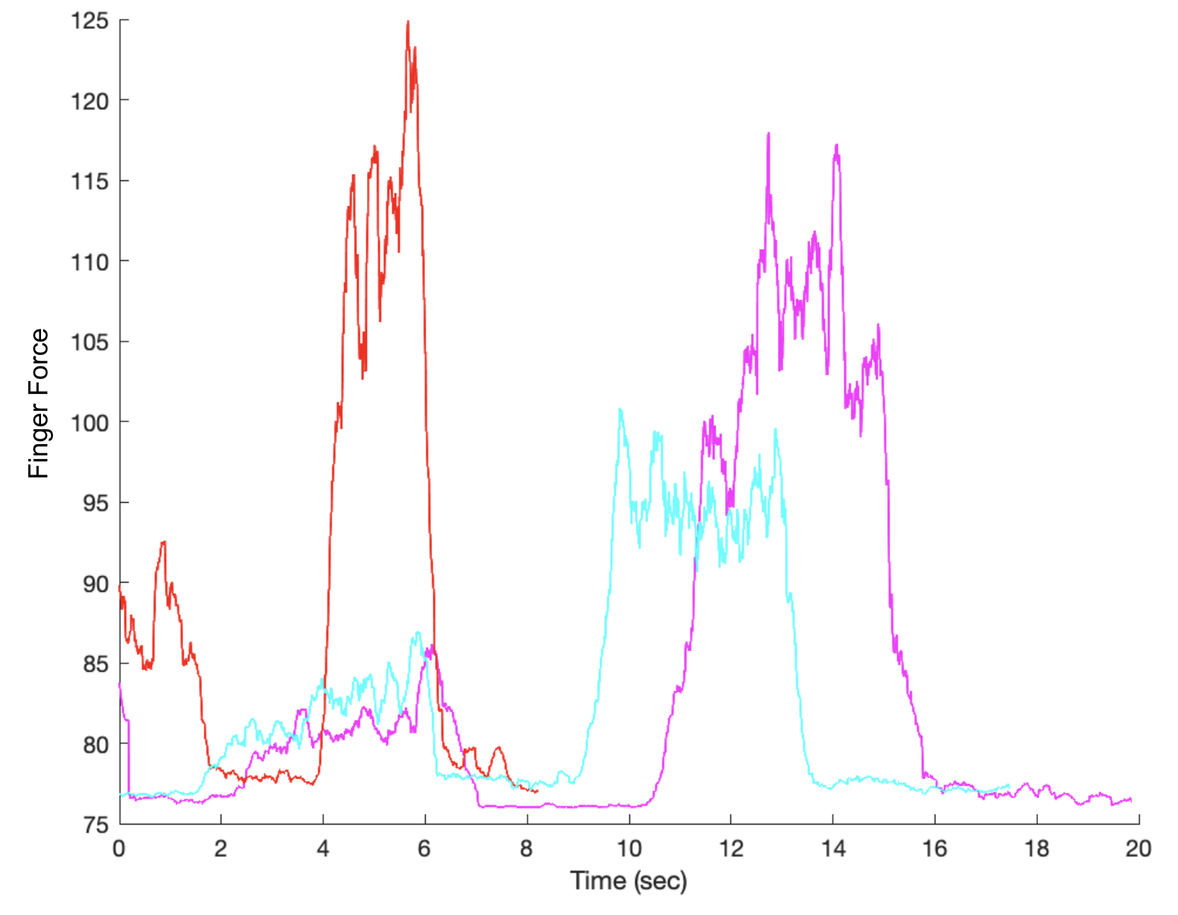 Capacitive Graph